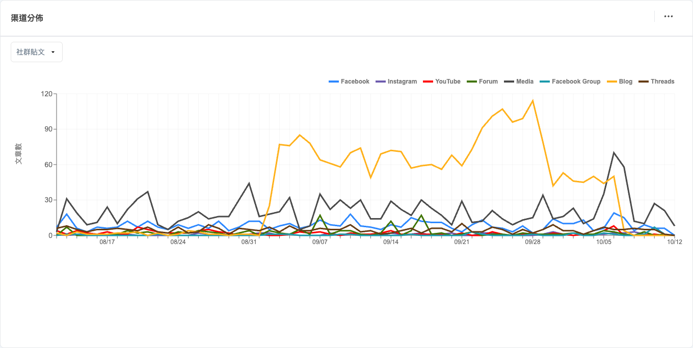 QSearch Trend+ 渠道分佈圖,比較「社群貼文」2026-08-12~2026-10-12 各渠道每日文章數