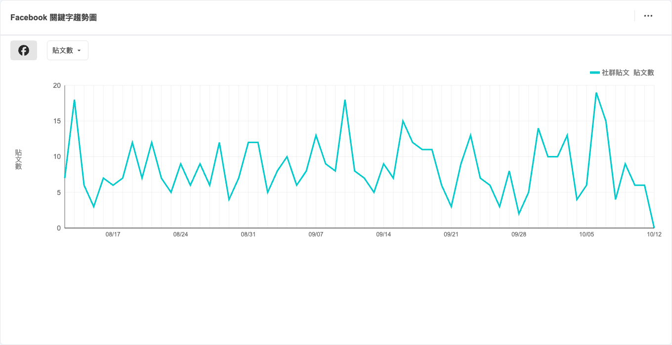 QSearch Trend+ Facebook 關鍵字趨勢圖,顯示「社群貼文」2026-08-12~2026-10-12 每日貼文數走勢