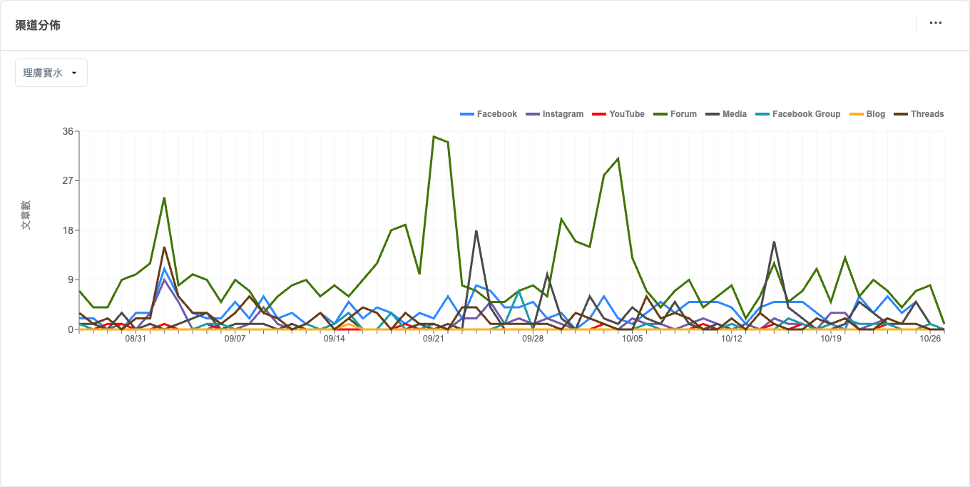 QSearch Trend+ 渠道分佈畫面：理膚寶水在各平台的每日文章數走勢，關鍵字理膚寶水，期間 2026-08-27～2026-10-27