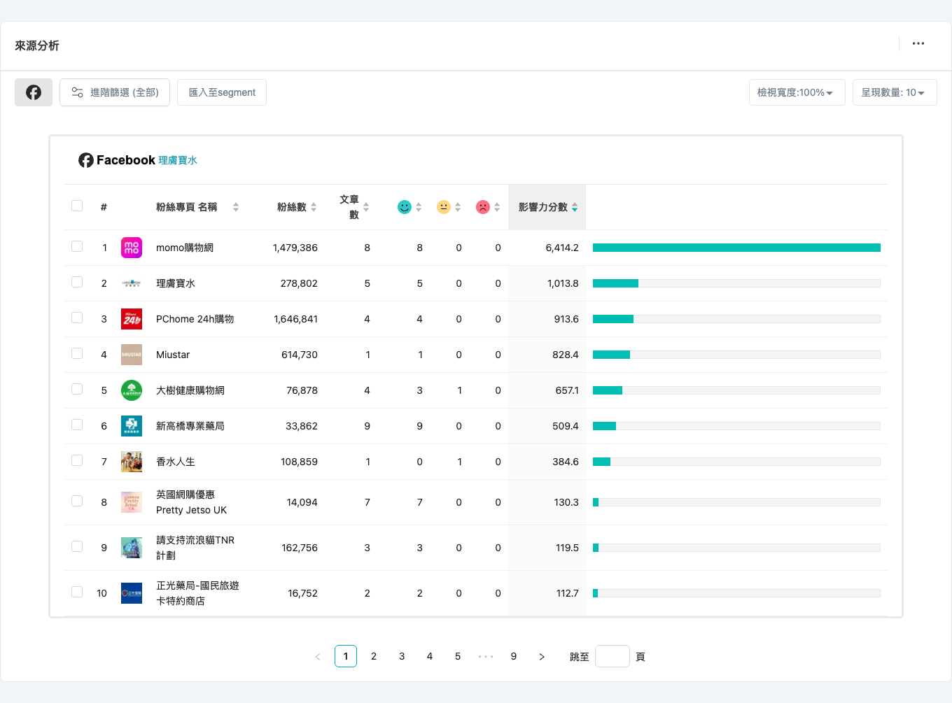 QSearch Trend+ 來源分析畫面：Facebook 上討論理膚寶水的主要粉絲專頁與影響力分數，關鍵字理膚寶水，期間 2026-08-27～2026-10-27