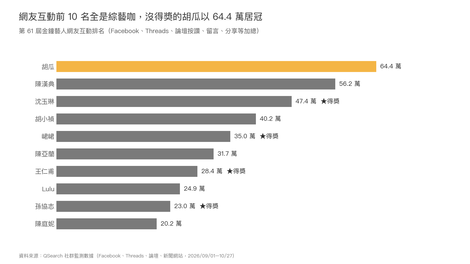 橫向長條圖：第 61 屆金鐘藝人網友互動前 10 名全是綜藝或典禮主持人，未得獎的胡瓜以 64.4 萬次居冠
