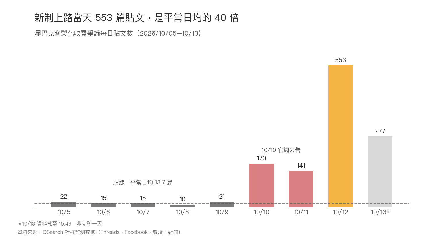 直條圖：星巴克客製化收費爭議每日貼文數，10/12 新制上路當天達 553 篇，是平常日均 13.7 篇的 40 倍