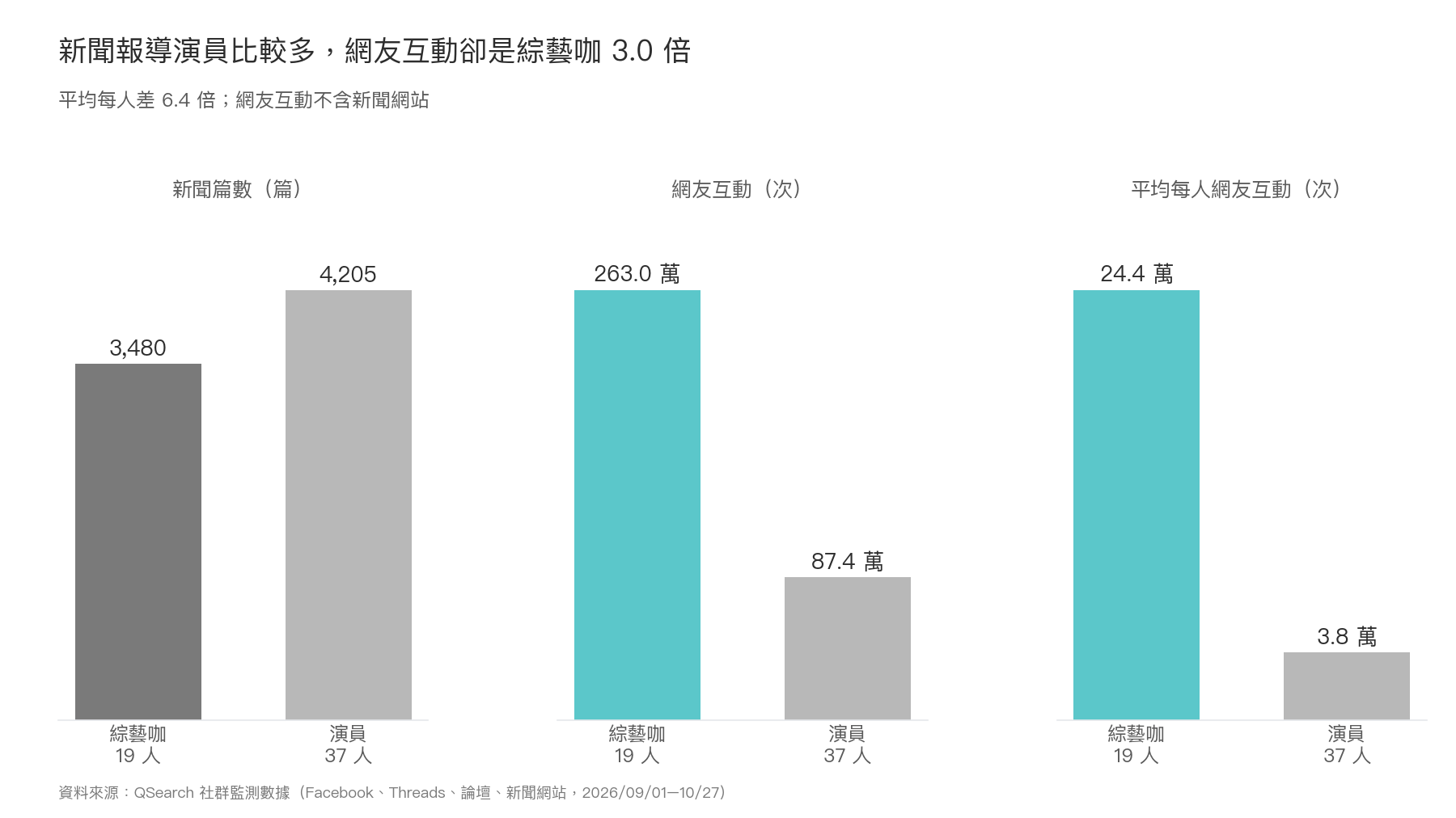 長條圖：金鐘 61 新聞篇數演員 4,205 篇多於綜藝咖 3,480 篇，網友互動卻是綜藝咖 263.0 萬、演員 87.4 萬，人均差 6.4 倍