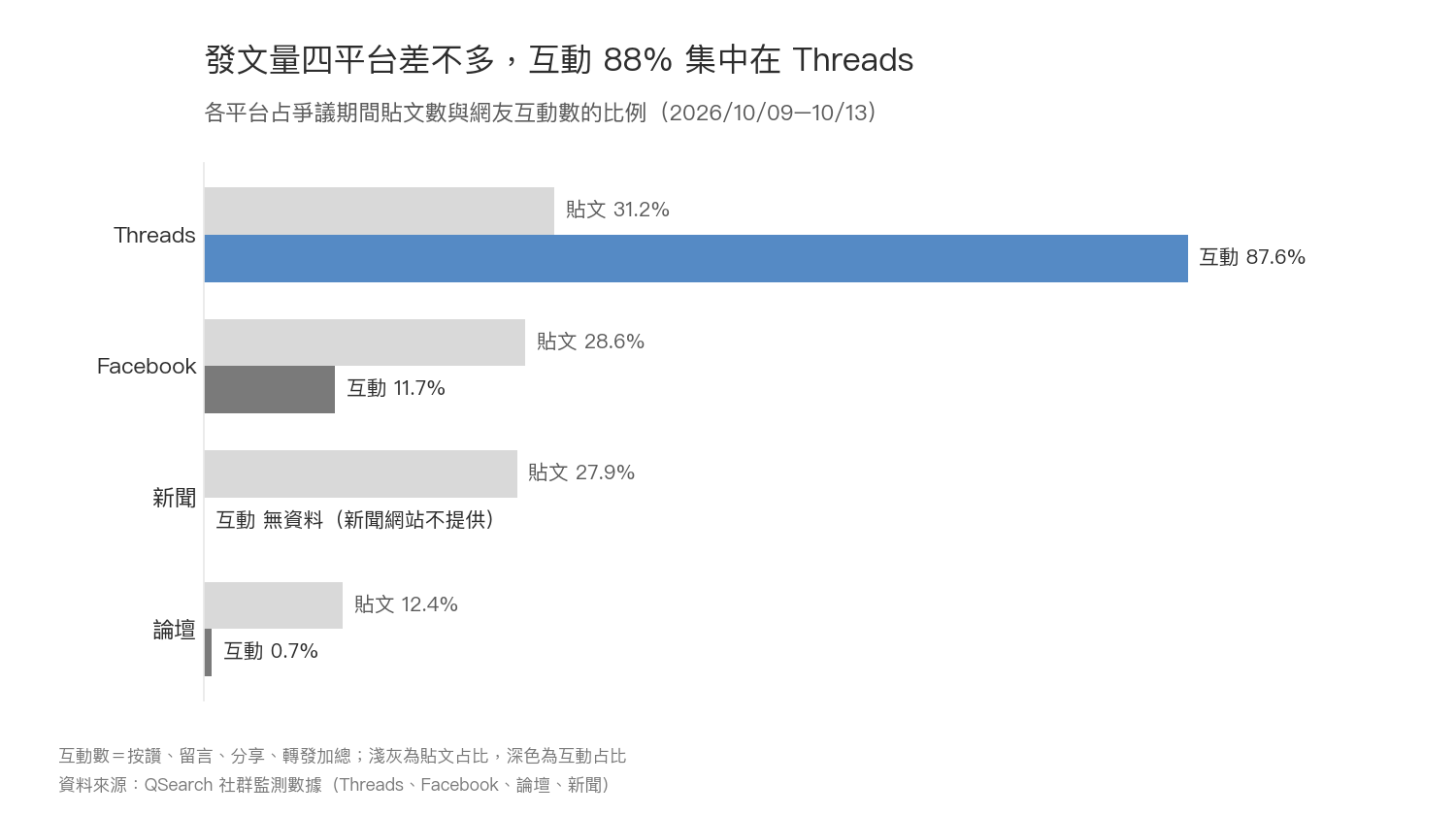 分組橫條圖：星巴克爭議期間四平台貼文占比相近，但 Threads 拿下 87.6% 網友互動，Facebook 為 11.7%