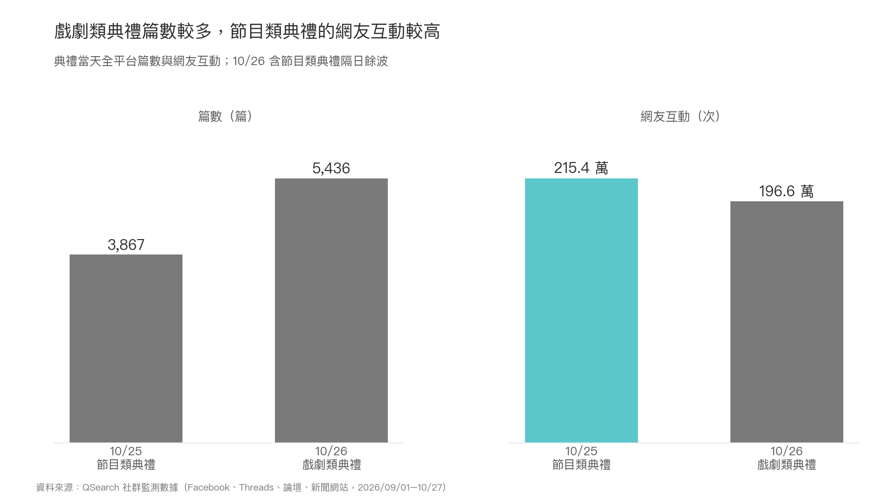 長條圖：戲劇類典禮日篇數 5,436 篇多於節目類 3,867 篇，網友互動則是節目類 215.4 萬高於戲劇類 196.6 萬