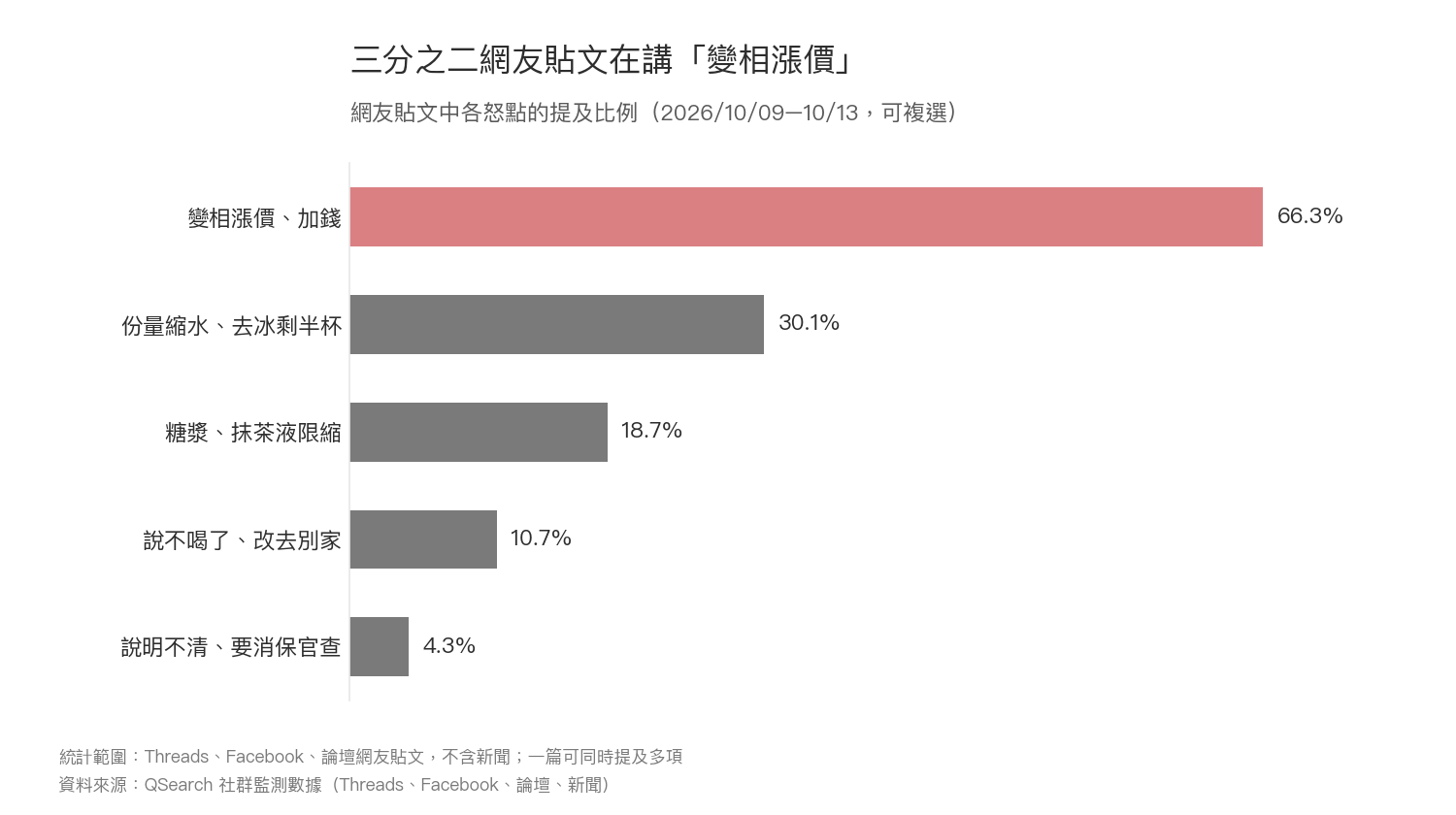 橫條圖：星巴克新制爭議中 66.3% 網友貼文提到變相漲價，30.1% 提到去冰剩半杯，18.7% 提到糖漿抹茶液限縮