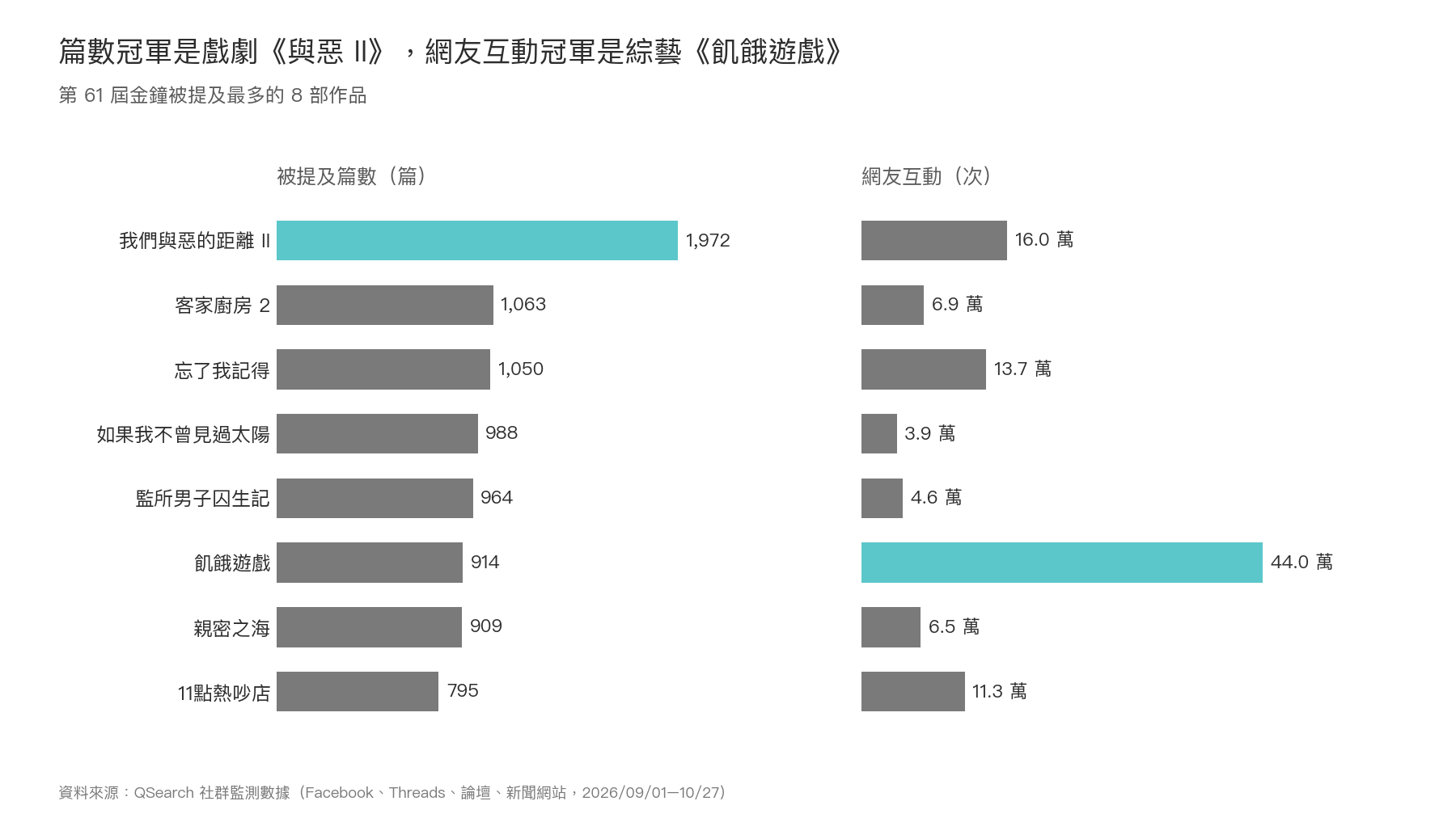 橫向長條圖：金鐘 61 作品篇數最多為我們與惡的距離 II 1,972 篇，網友互動最高為飢餓遊戲 44.0 萬次