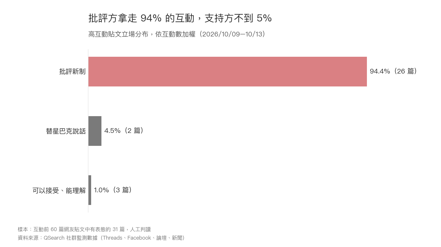 橫條圖：星巴克新制高互動貼文中，批評新制拿走 94.4% 互動，替星巴克說話 4.5%，可以接受 1.0%