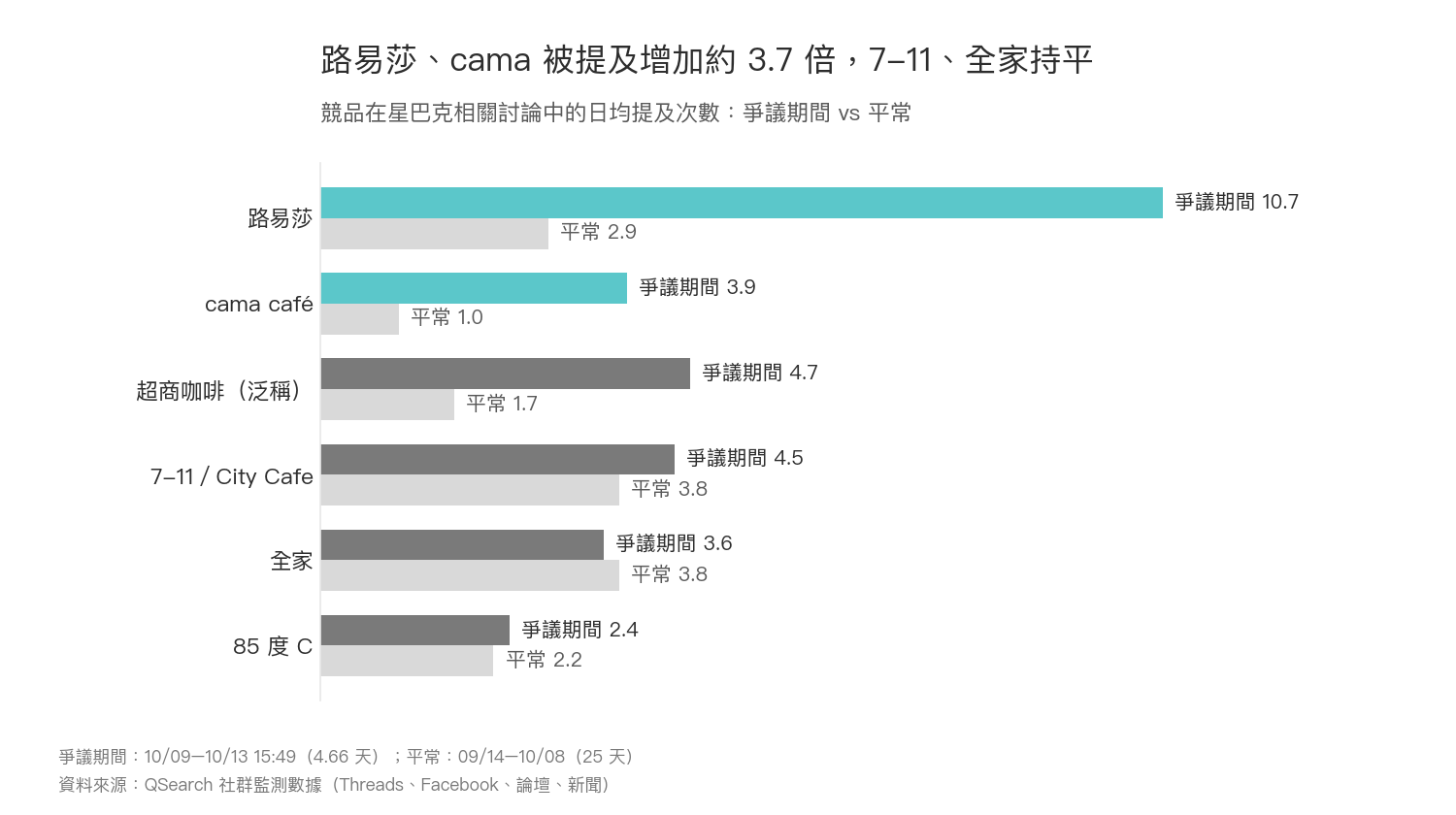 分組橫條圖：星巴克爭議期間路易莎日均被提及 10.7 次、cama 3.9 次，約為平常的 3.7 倍，7-11 與全家持平