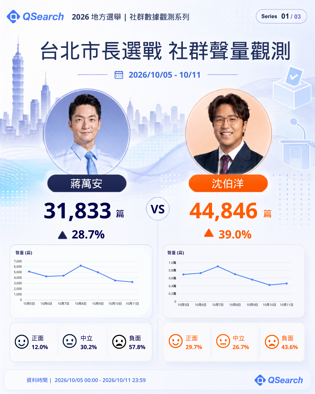 台北市長選戰社群聲量觀測:蔣萬安 31,833 篇、沈伯洋 44,846 篇,含每日曲線與情緒三分類