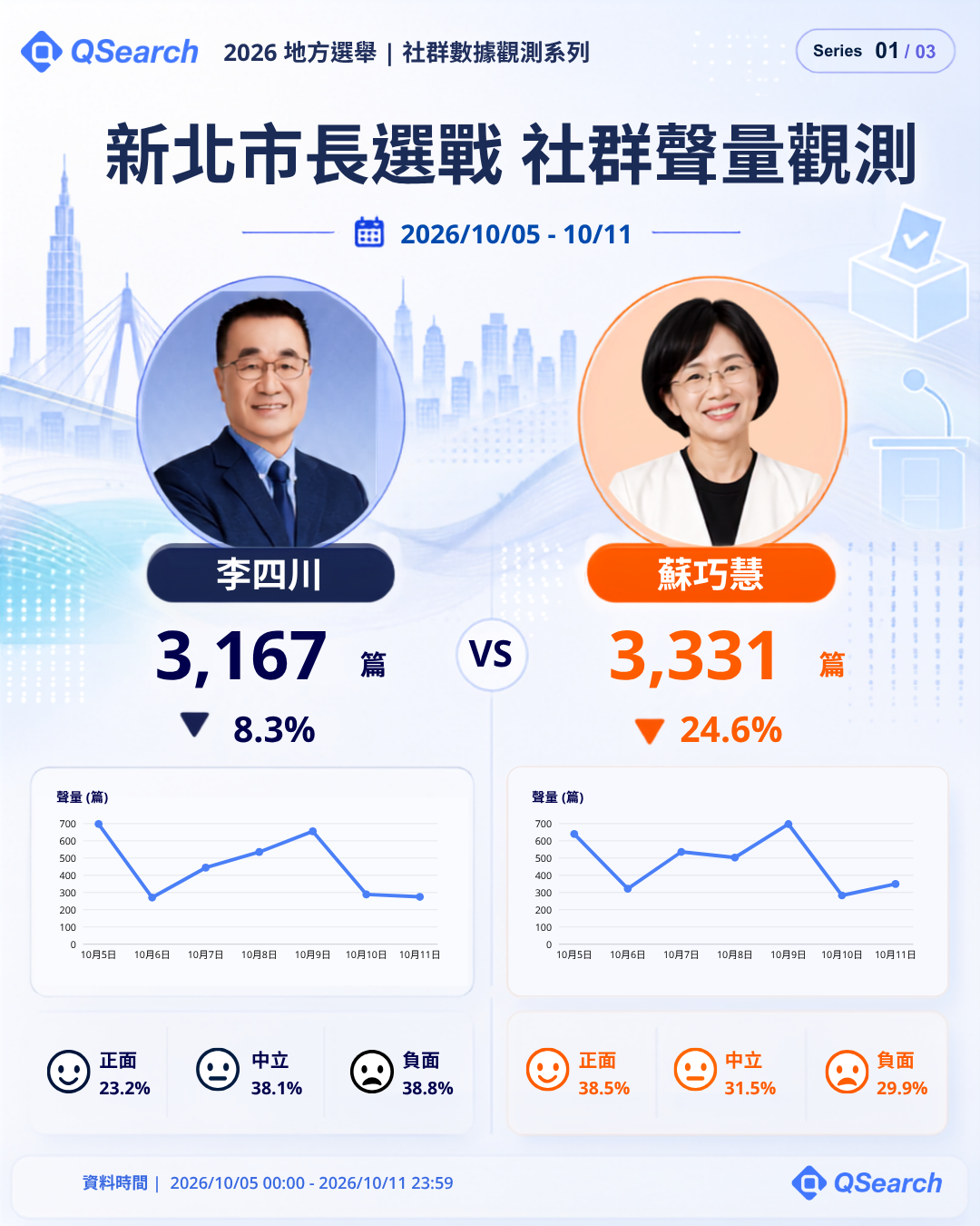 新北市長選戰社群聲量觀測:李四川 3,167 篇、蘇巧慧 3,331 篇,含每日曲線與情緒三分類