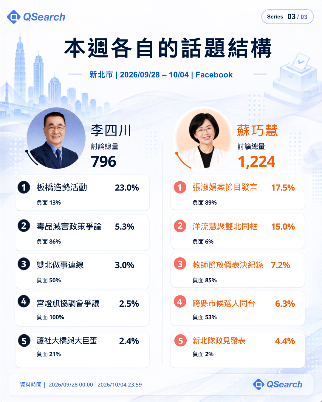 新北市本週各自的話題結構:李四川、蘇巧慧 Facebook 前五大話題與負面比例
