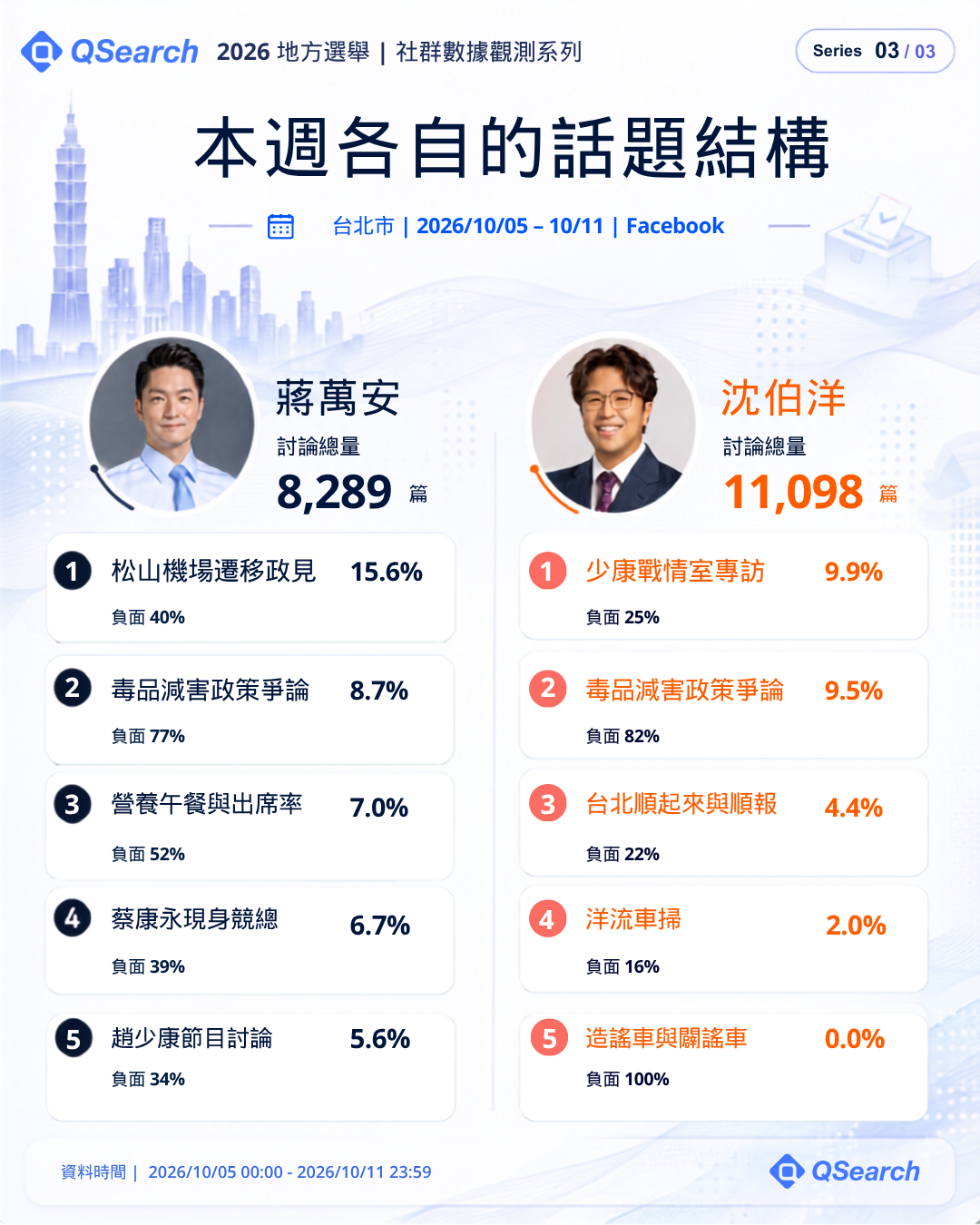 台北市本週各自的話題結構:蔣萬安、沈伯洋 Facebook 前五大話題與負面比例