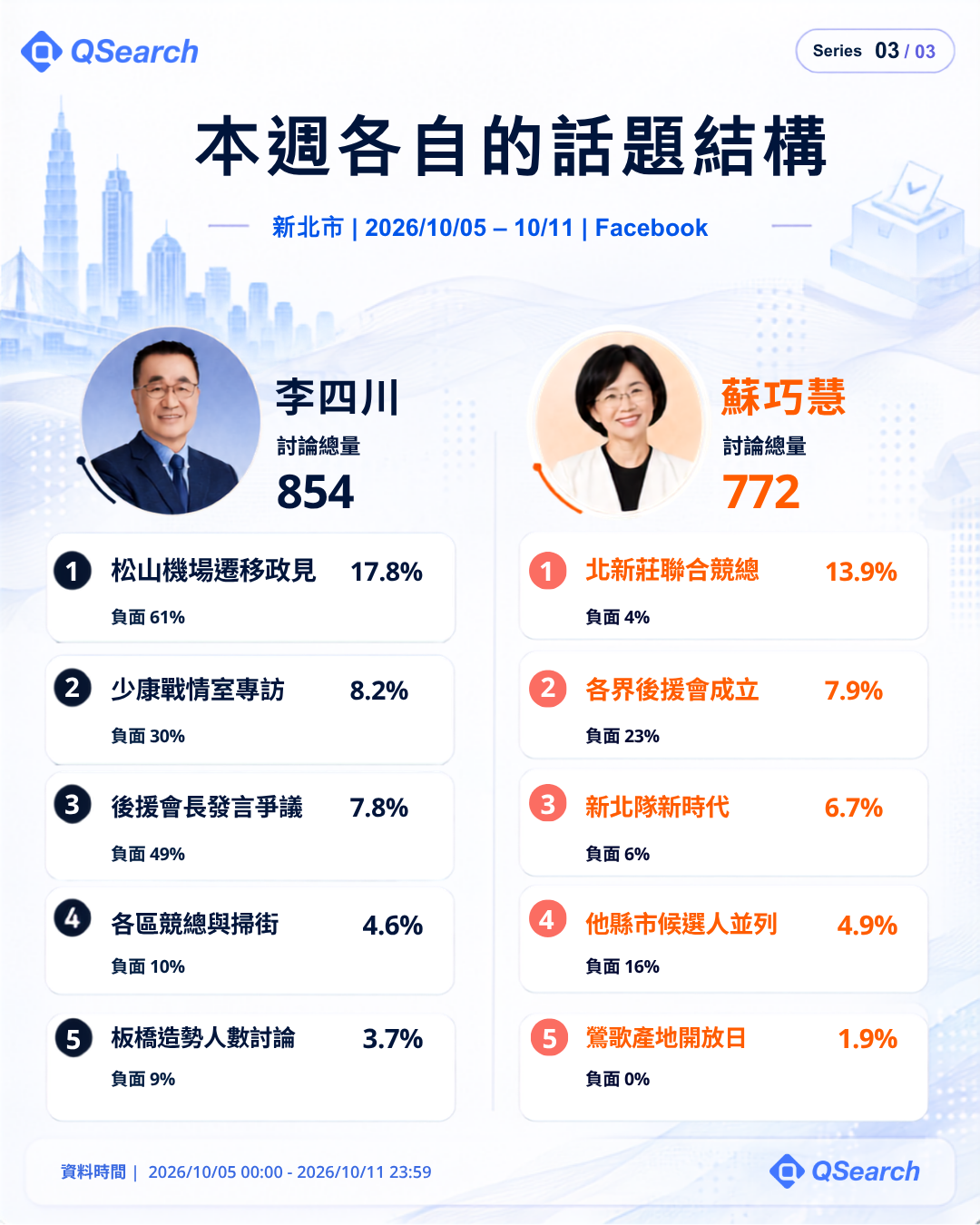 新北市本週各自的話題結構:李四川、蘇巧慧 Facebook 前五大話題與負面比例
