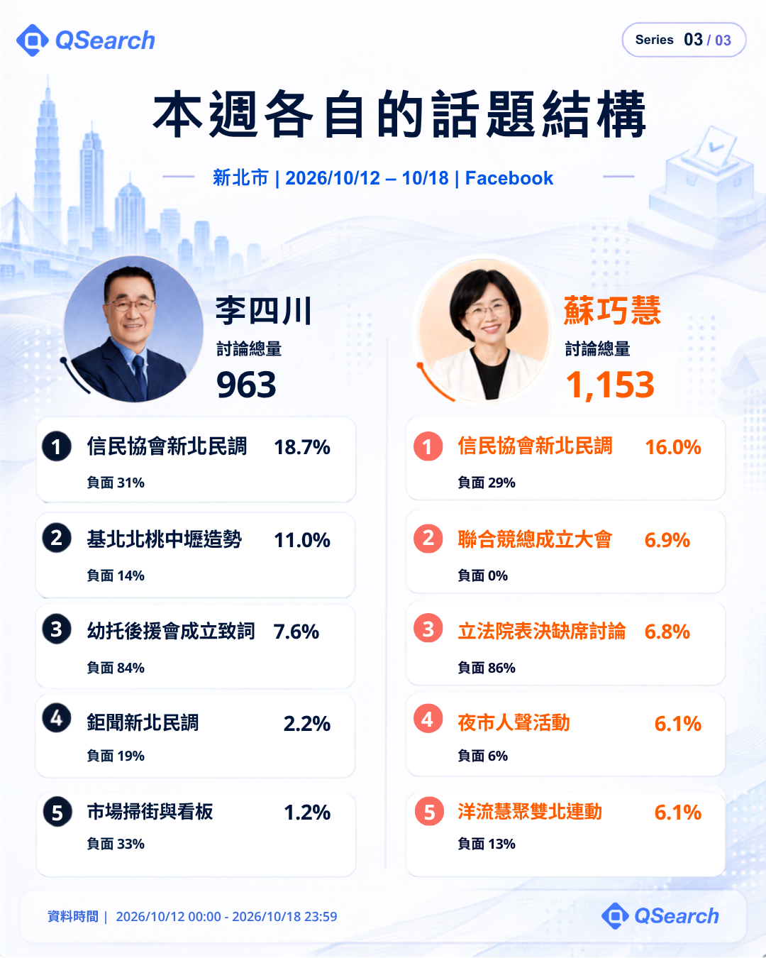 新北市本週各自的話題結構：李四川、蘇巧慧 Facebook 前五大話題與負面比例