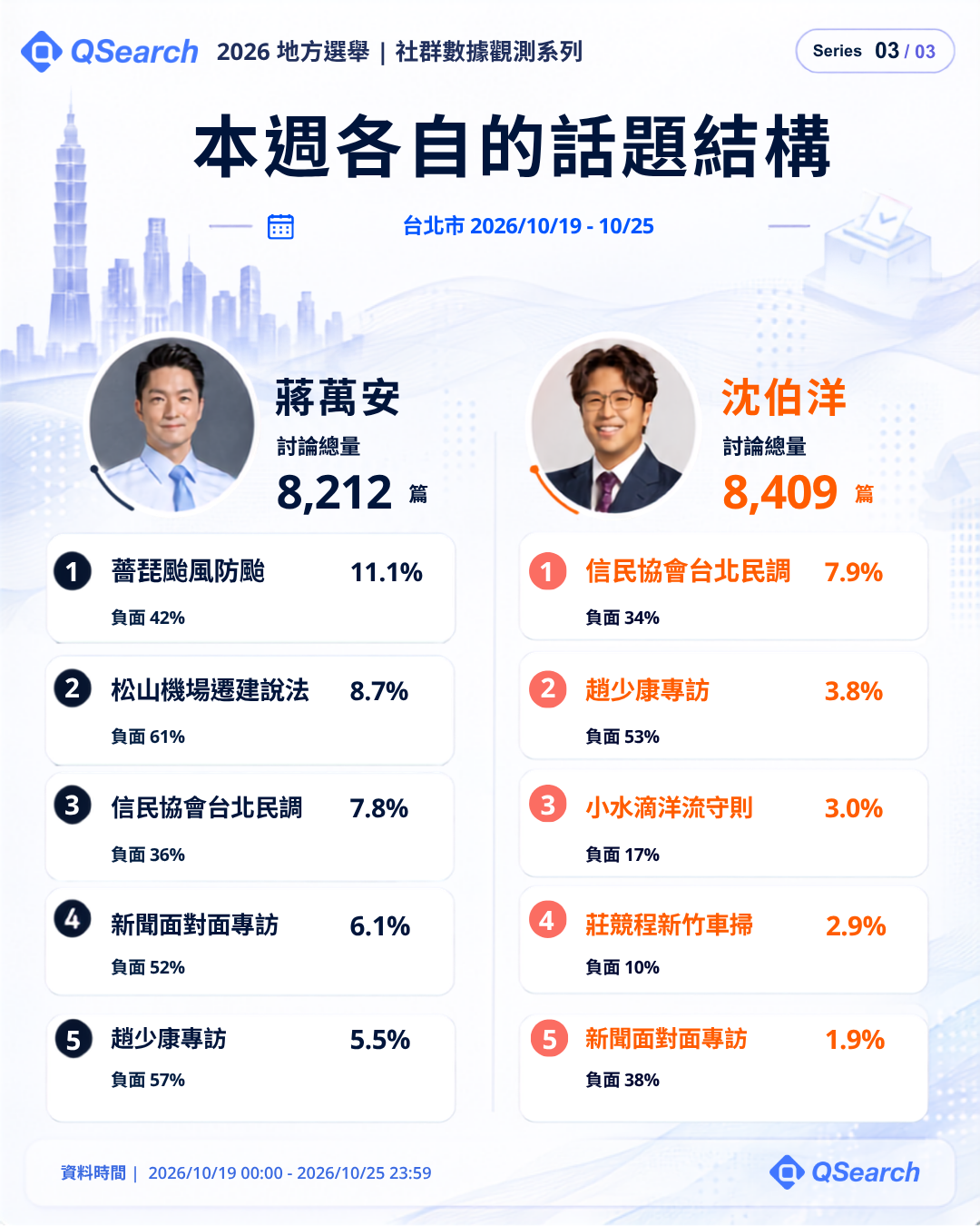 台北市本週各自的話題結構:蔣萬安、沈伯洋 Facebook 前五大話題與負面比例