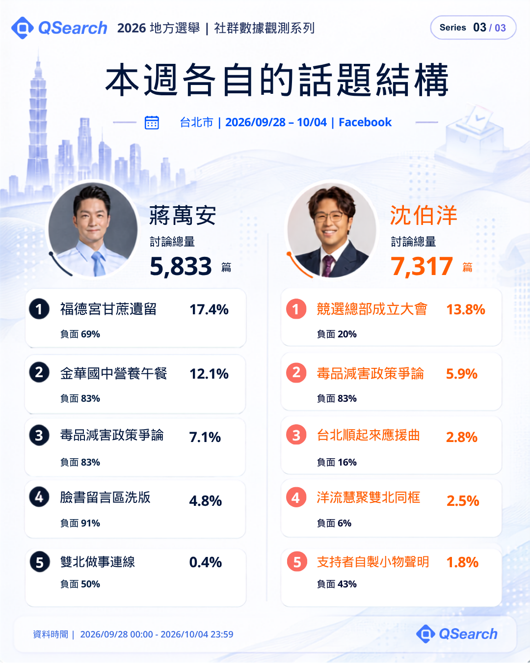 台北市本週各自的話題結構：蔣萬安、沈伯洋 Facebook 前五大話題與負面比例