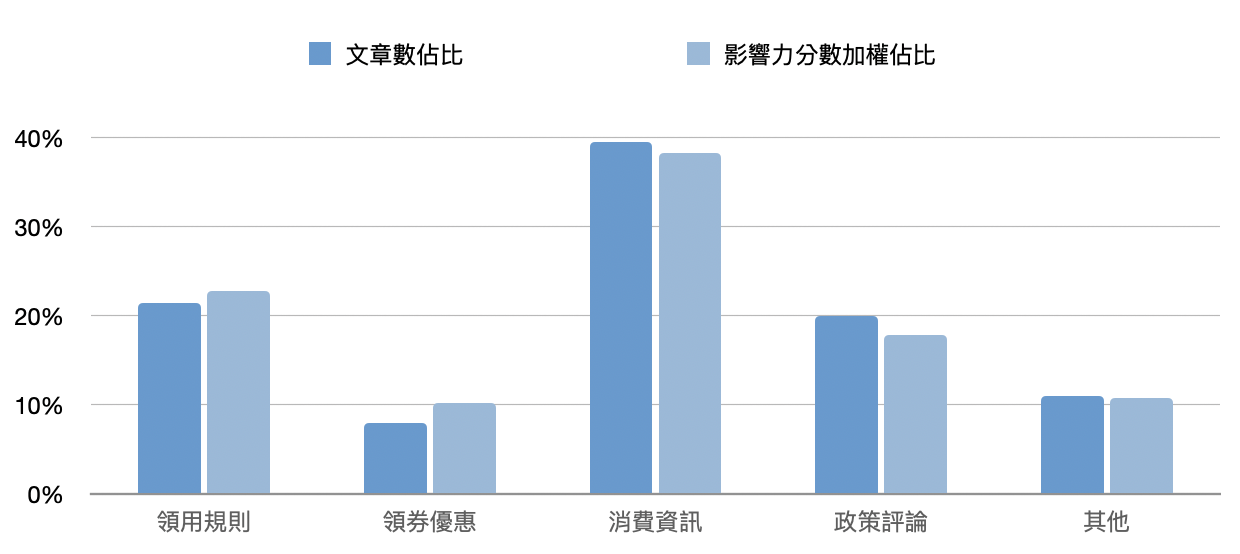 文章分類長條圖