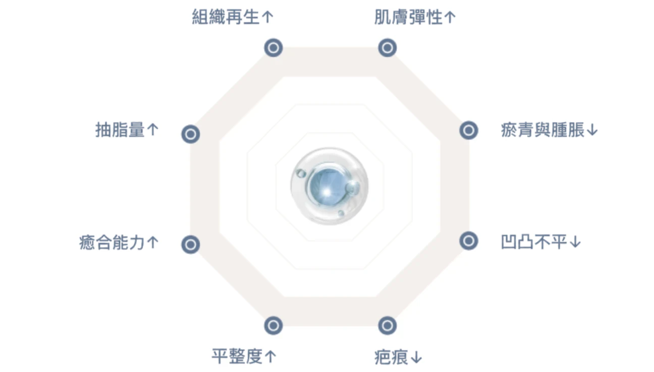SVF 抽脂可期待的改變 - 抽脂量、恢復、平滑度、再生與緊實度提升，瘀青、腫脹、凹凸與疤痕減少 - TheLINE 整形外科