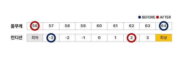 참지 않아도 빠지는 40대 다이어트 후기 - 3 - 더라인성형외과