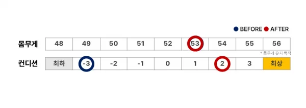 건강한 다이어트 방법으로 40대 컨디션 되찾았습니다 - 3 - 더라인성형외과