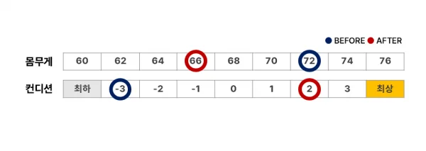 50대 다이어트, 암 수술 후 건강하게 성공했어요~ - 3 - 더라인성형외과