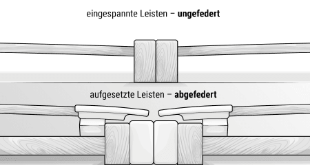 Illustration: Oben: eingespannte Federleisten mit ungefederter Liegefläche zwischen zwei Lattenrosten. Unten: Aufgesetzte Leisten mit abgefederter Bettmitte.