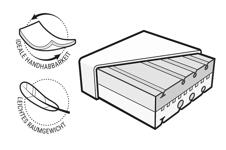 Illustration: Sicht auf den zweifarbigen Matratzenkern der BOYDGUARD Matratze. Daneben steht: Ideale Handhabbarkeit und leichtes Raumgewicht. Häufig werben Matratzen-Angebote mit guter Schaumqualität durch ein hohes Raumgewicht.