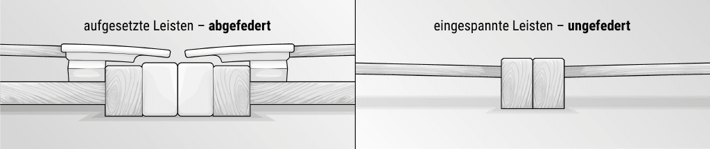 Illustration: eingespannte Federleisten (rechts) und aufgesetzte Leisten (links)