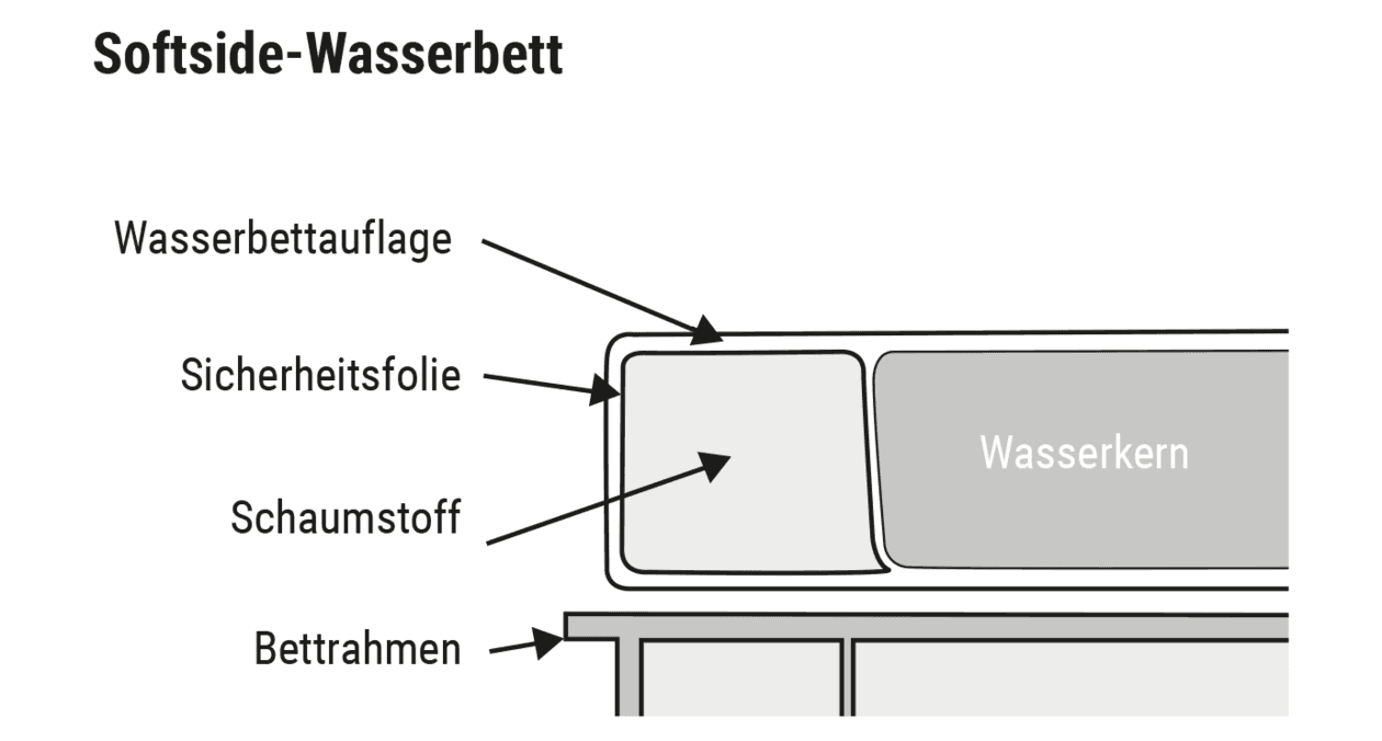 Illustration: Aufbau von Softside Wasserbetten. Zeigt Positionierung der Schichten: Bettrahmen, Wasserbettauflage, Sicherheitsfolie, Schaumstoff, Wasserkern