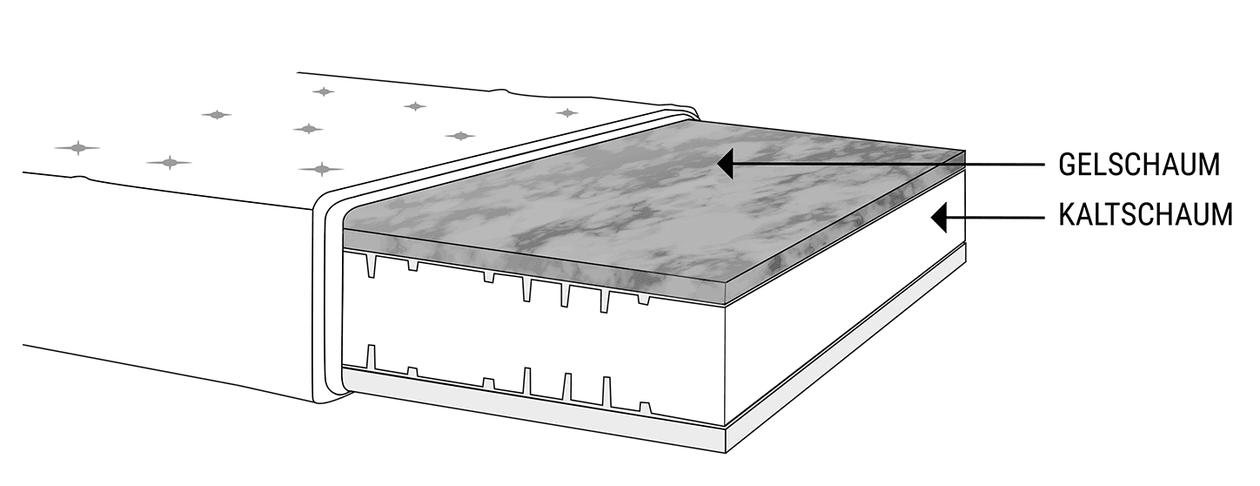 Illustration: Aufbau einer Gelschaummatratze - von außen nach innen: der Bezug, eine Gelschicht, ein Kern aus Kaltschaum.