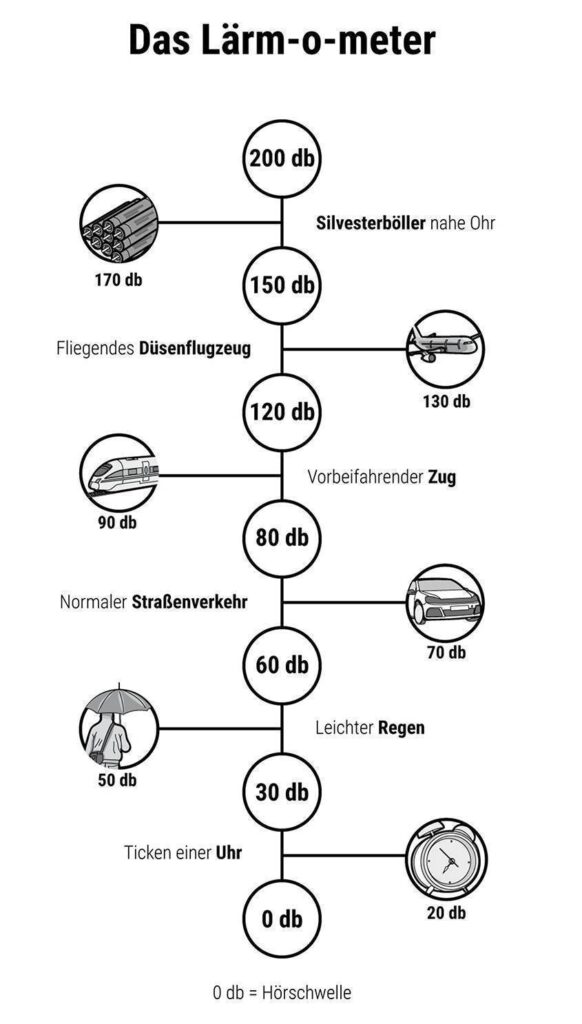 Illustration: Das Lärm-o-Meter. Geräusche und Lärm angeordnet nach aufsteigender Lautstärke - vom Ticken einer Uhr bis zum Silvesterböller nahe dem Ohr.