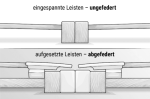 Illustration: eingespannte Federleisten (oben) und aufgesetzte Leisten (unten)