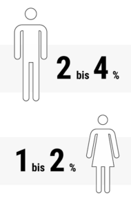 Illustration: Von Schlafapnoe Betroffene. Oben: Symbol für einen Mann, daneben steht 2 bis 4 % - unten: Symbol für eine Frau: Daneben steht 1 bis 2 %