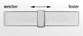 Illustration: Ein Schieberegler befindet sich in Mittelposition. Darüber ein Doppelpfeil, der nach links und rechts zeigt. Links steht der Text "weicher", rechts "fester".