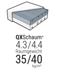 Illustration: Ein Symbolbild des Matratzenkerns der BODYGUARD® Anti-Kartell-Matratze aus QXSchaum®; darunter die Angabe des Raumgewichts: QXSchaum® Generation 4.3 (H3) = 35 kg/m³; QXSchaum® Generation 4.4 (H4) = 40 kg/m³.