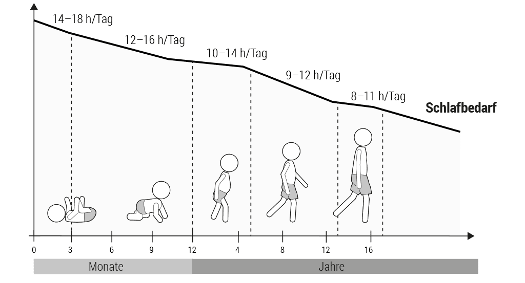 Ein Diagramm zeigt den sich verändernden Schlafbedarf heranwachsender Kinder vom Säuglingsalter bis zur Pubertät.
