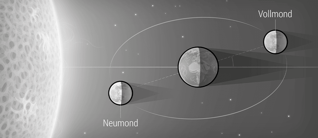 Eine Illustration zeigt, wie Sonne, Erde und Mond zueinander stehen müssen, damit Vollmond oder Neumond entstehen.