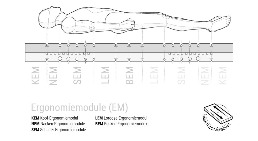 Illustration: Ein menschlicher Körper schwebt liegend über einem Querschnitt der BODYGUARD Matratze mit gekennzeichneten Ergonomiemodulbereichen, daneben steht: symmetrisch aufgebaut.