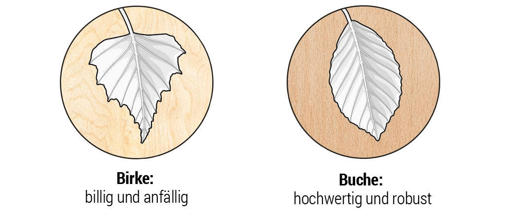 Illustration: Links das Blatt einer Birke mit der Bildunterschrift „billig und anfällig“; rechts das Blatt einer Buche mit der Bildunterschrift „hochwertig und robust“.