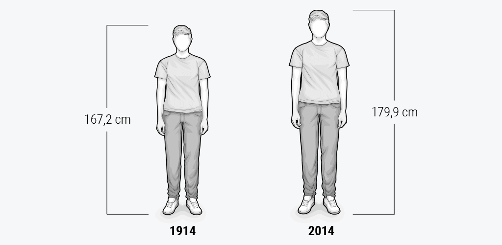 Illustration: Ein 167,2 cm großer Mann steht über 1904, ein 179,9 cm großer Mann über 2014.