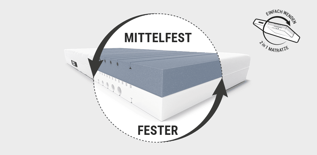 Foto: Zoom auf den zweifarbigen Matratzenkern der BODYGUARD® Matratze mit zwei Liegehärten, oben dunkel (mittelfest), unten hell (fester). Daneben steht: zwei Härtegrade, eine Matratze.
