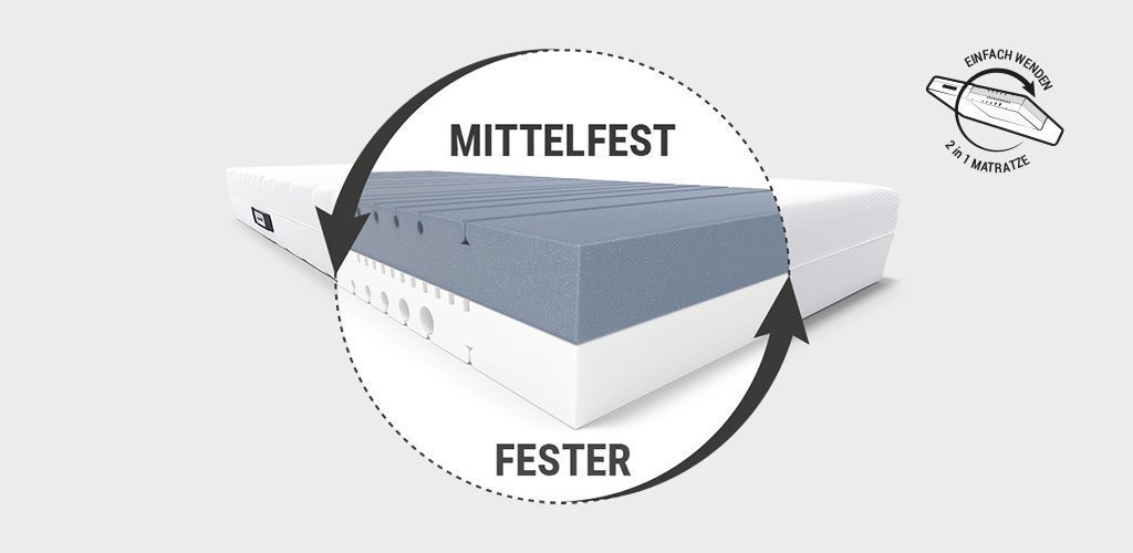 Foto: Zoom auf den zweifarbigen Matratzenkern der BODYGUARD® Matratze mit zwei Liegehärten, oben dunkel (mittelfest), unten hell (fester). Daneben steht: zwei Härtegrade, eine Matratze