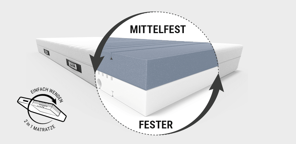 Illustration: Die Liegehärten mittelfest und und fester werden anhand des Querschnitts einer BODYGUARD Matratze illustriert.