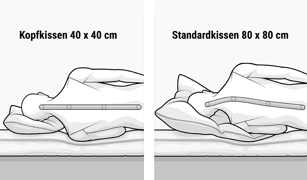 Grafik links mit Beschriftung "Kopfkissen 40x40cm": Eine Person ist von hinten abgebildet. Sie liegt seitlich mit dem Kopf auf einem Kopfkissen. Die Wirbelsäule ist vom Kopf bis zum Steißbein gerade. Grafik rechts mit Beschriftung "Standardkissen 80x80cm": Eine Person ist von hinten abgebildet. Sie liegt seitlich mit dem Kopf und Oberkörper auf einem Kopfkissen. Die Wirbelsäule hat einen Knick im Nacken. 