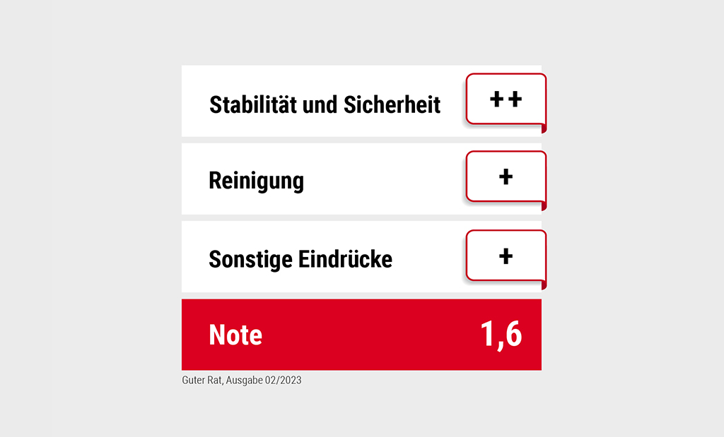 Tabelle zur Aufschlüsselung der Note 1,6 im Babymatratze-Test des Verbrauchsmagazins "Guter Rat".