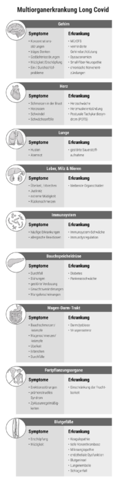 Infografik mit dem Titel "Multiorganerkrankung Long Covid" listet für die verschiedenen Organe und Systeme (Gehirn, Herz, Lunge, Leber, Milz & Nieren, Immunsystem, Bauchspeicheldrüse, Magen-Darm-Trakt, Fortpflanzungsorgane und Blutgefäße) mögliche Symptome und Erkrankungen infolge einer Corona-Infektion auf.