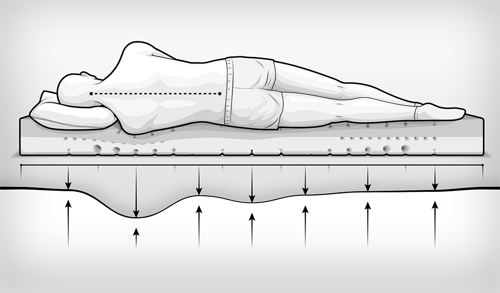 Illustration: Auf dem Matratzenkern der BODYGUARD Matratze liegt eine Person in Seitenlage mit dem Rücken zugewandt; eine Linie symbolisiert die gerade Wirbelsäule und somit die Ergonomie der Matratze.