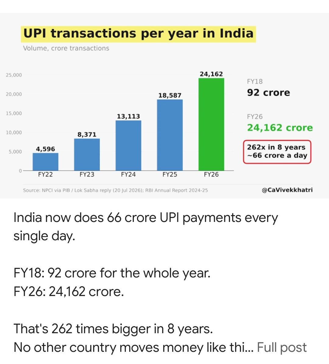 UPI Annual Volumes Surge 262-Fold to 24,162 Crore Transactions in FY26 as Daily Runs Hit 66 Crore