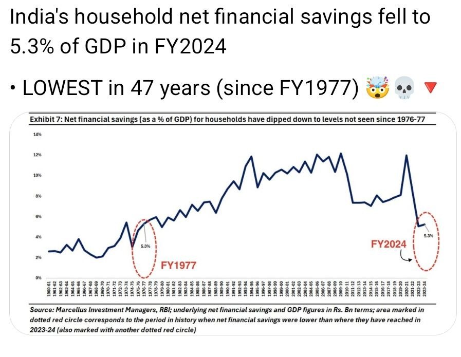 India Household Net Financial Savings Plummet to 5.3% of GDP in FY2024 Touching 47-Year Low
